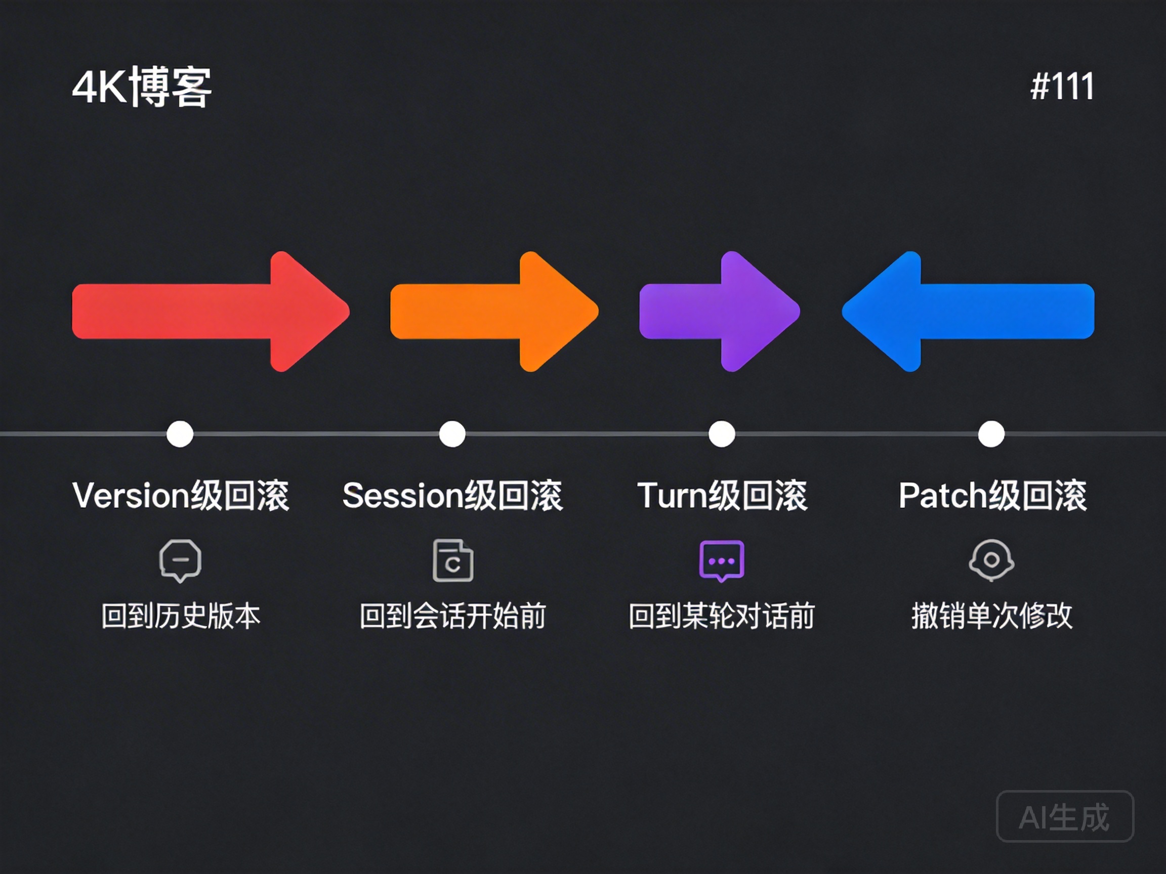 四级回滚能力示意