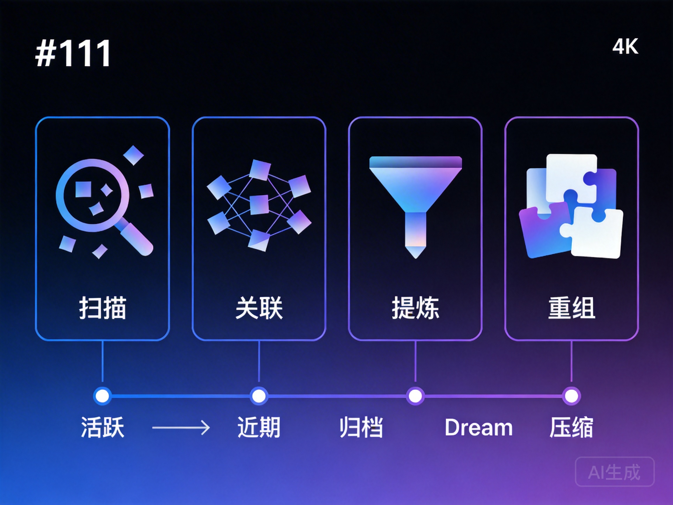 Auto Dream 四阶段记忆整合流程