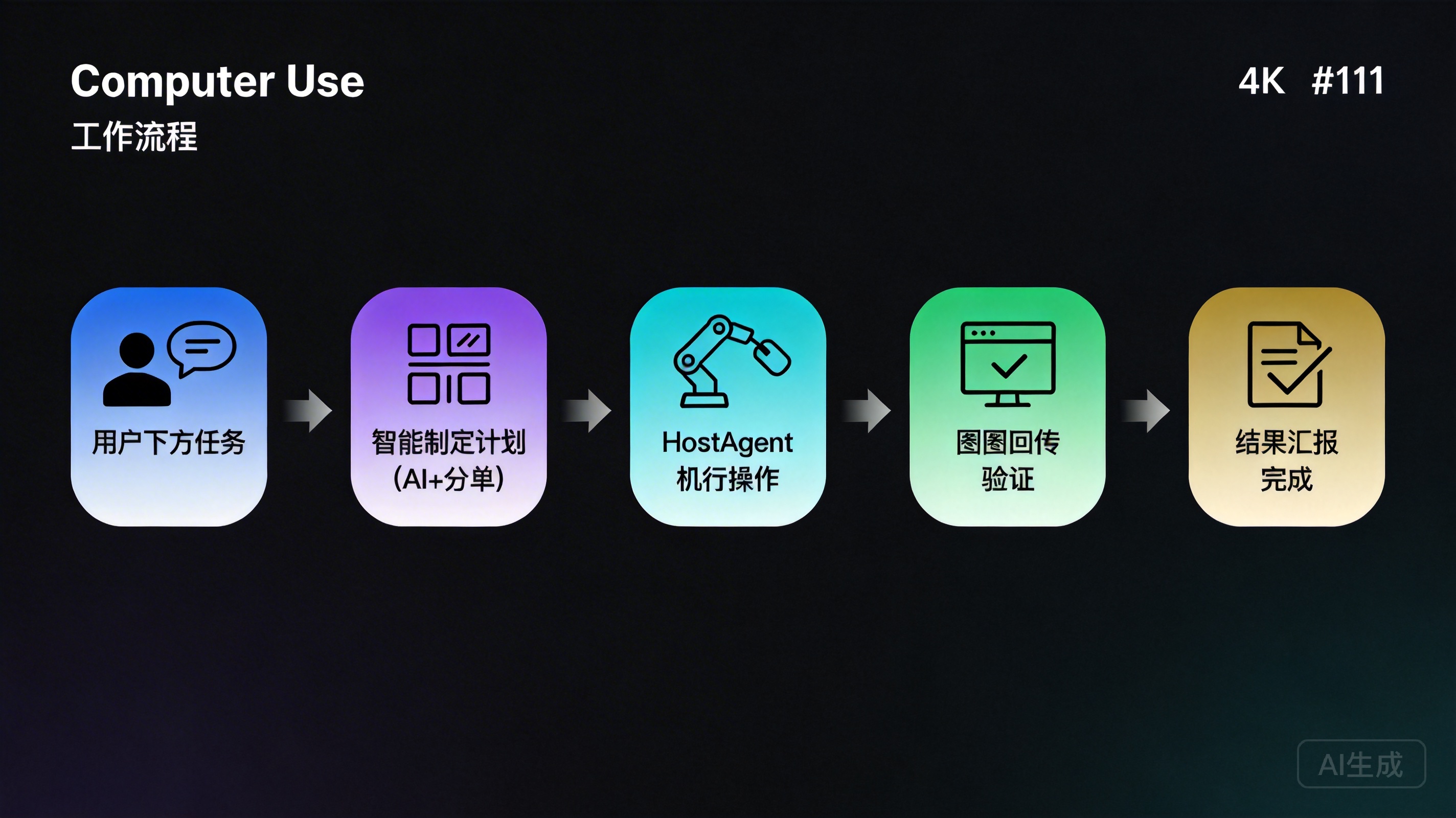 Computer Use 五步工作流程