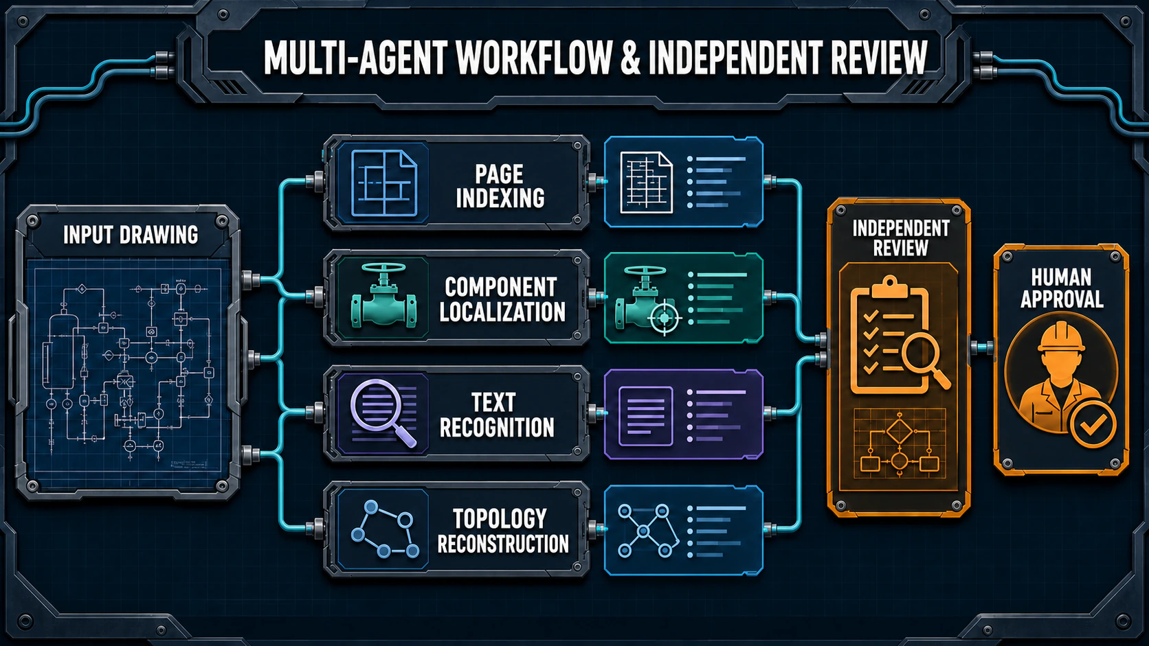 Multi-agent division of work and independent review logic