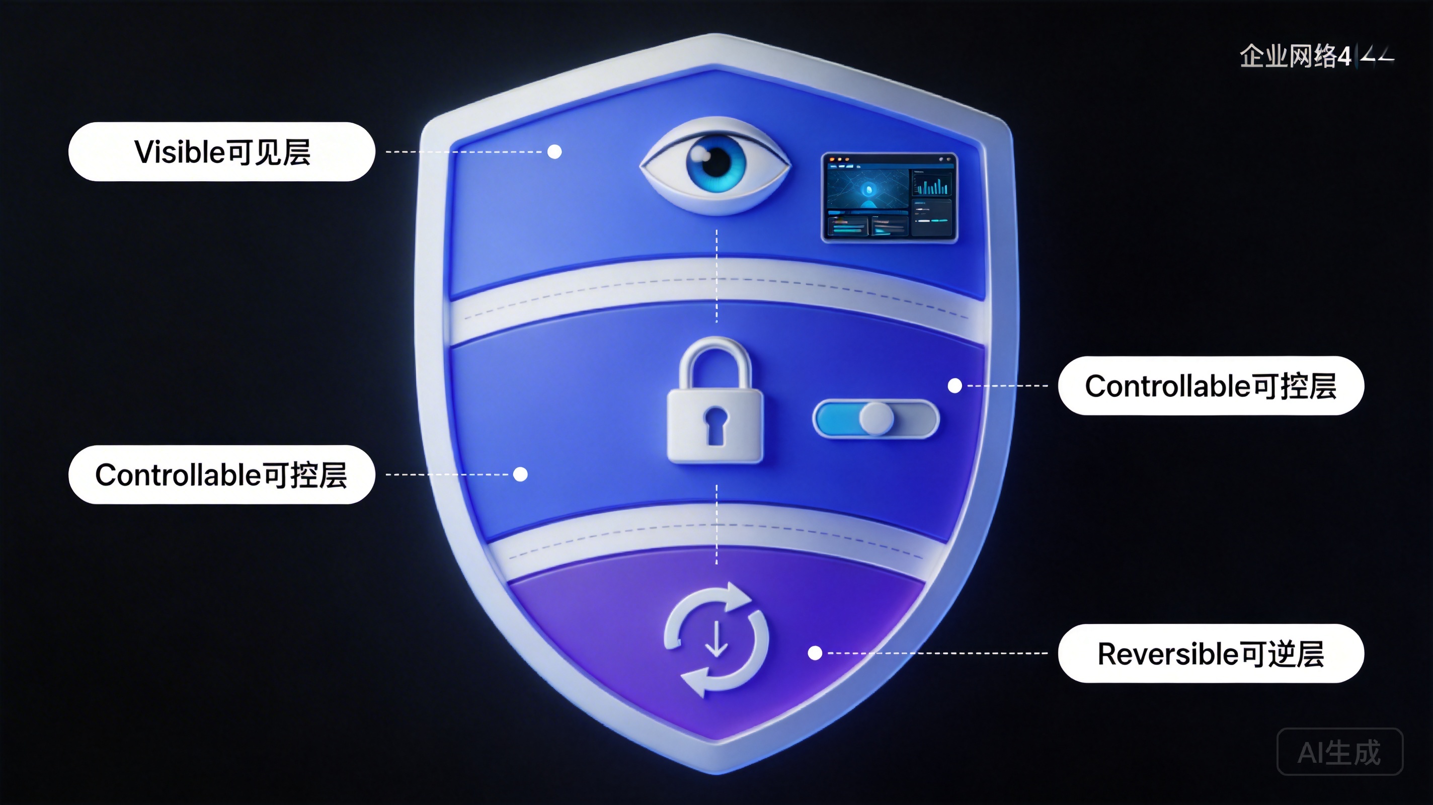 Three-Layer Control: How DesireCore Makes AI Agents Truly Trustworthy